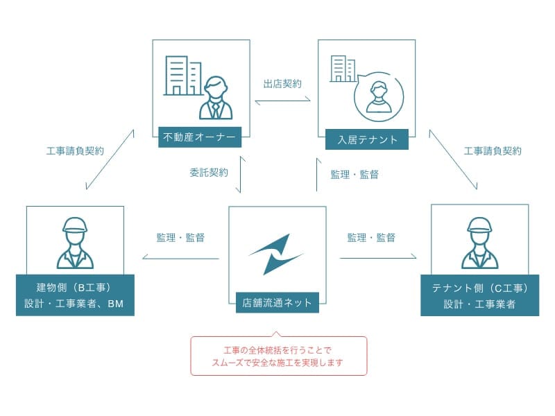 Trnグループ内装監理 店舗流通ネット公式サイト