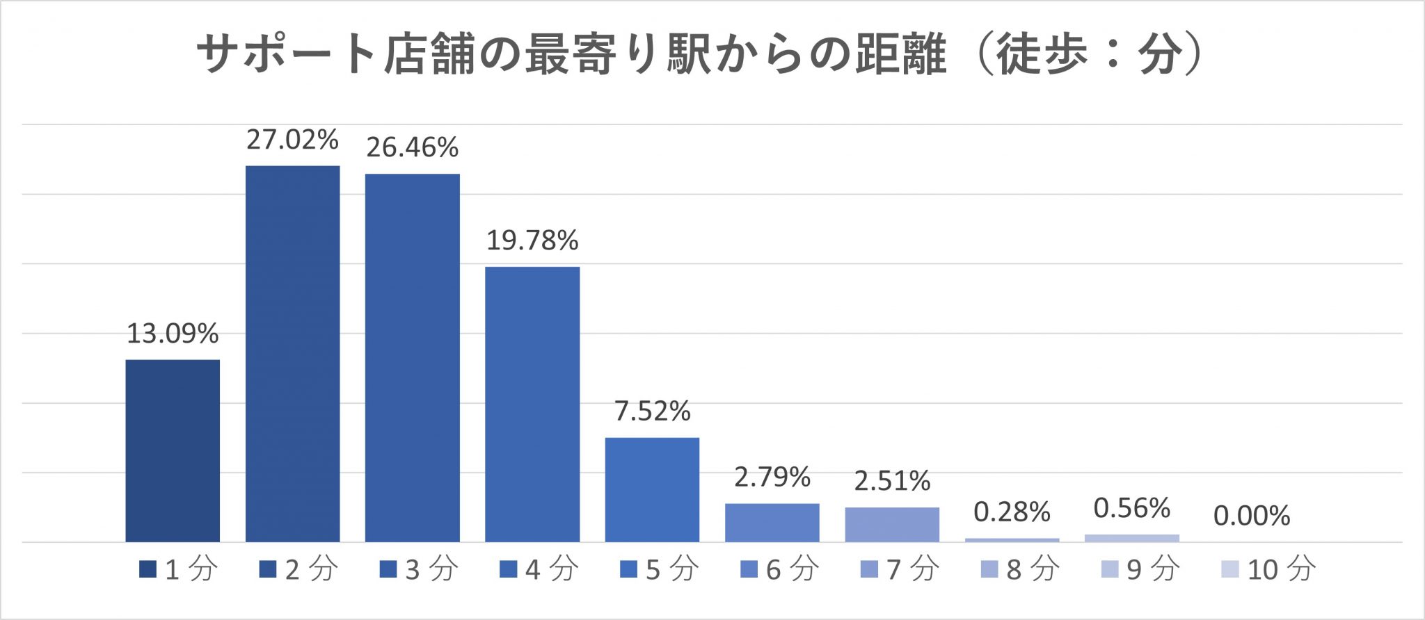 飲食店分析レポート｜コロナ禍での飲食店データ分析『業態と立地による売上高比較』